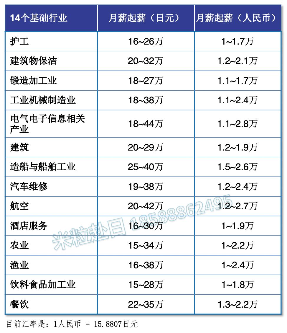 日本特定技能工作薪资