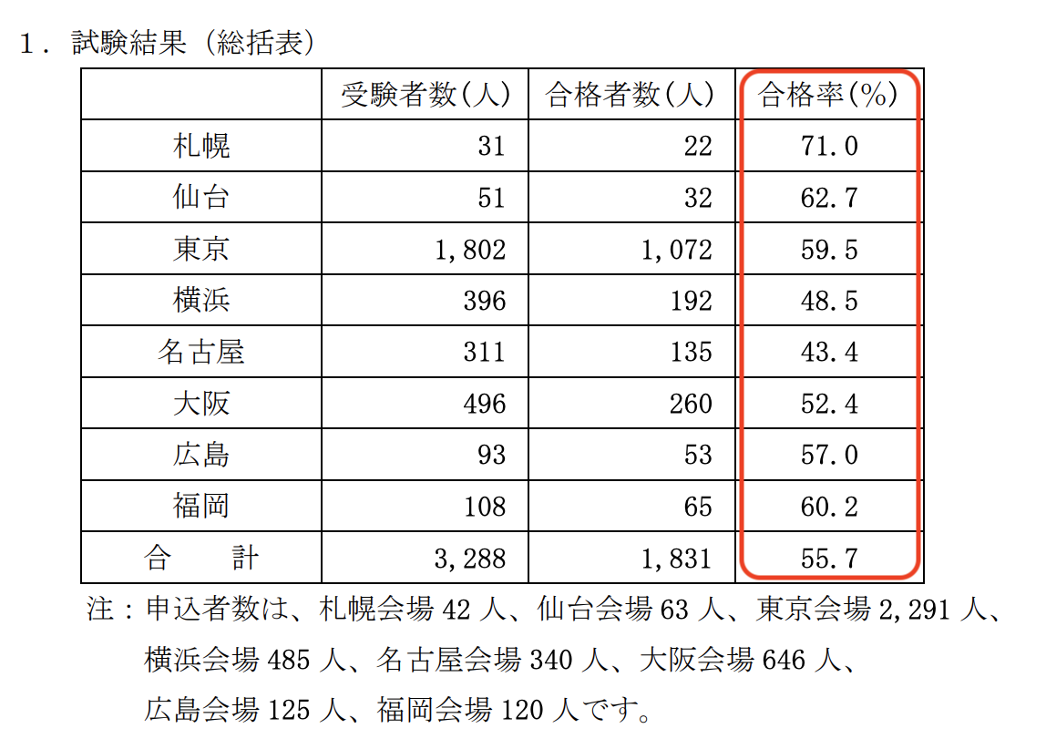 特定技能外食考试